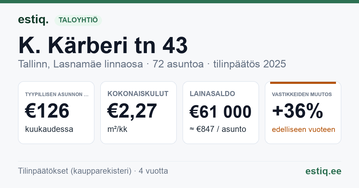 Tallinn, K. Kärberi tn 43 korteriühistu: tunnusluvut 2025 — tyypillinen asunto €126 / kk