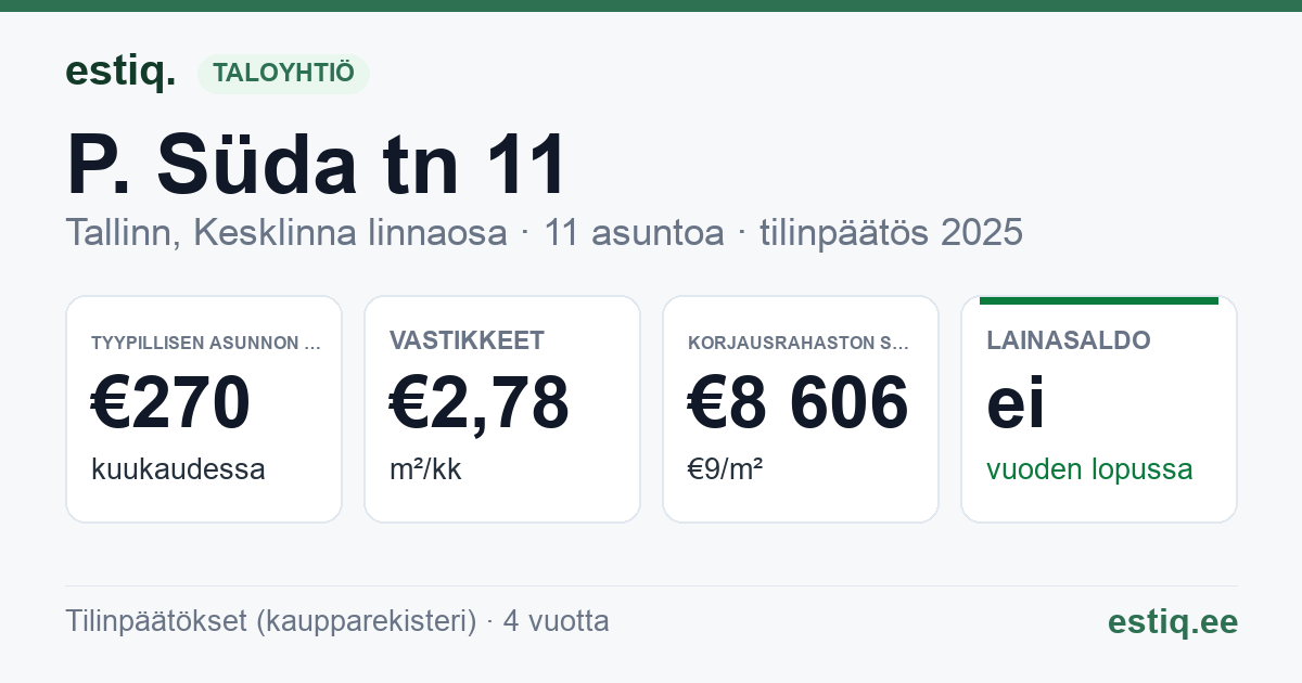 Tallinn, P. Süda tn 11 korteriühistu: tunnusluvut 2025 — tyypillinen asunto €270 / kk