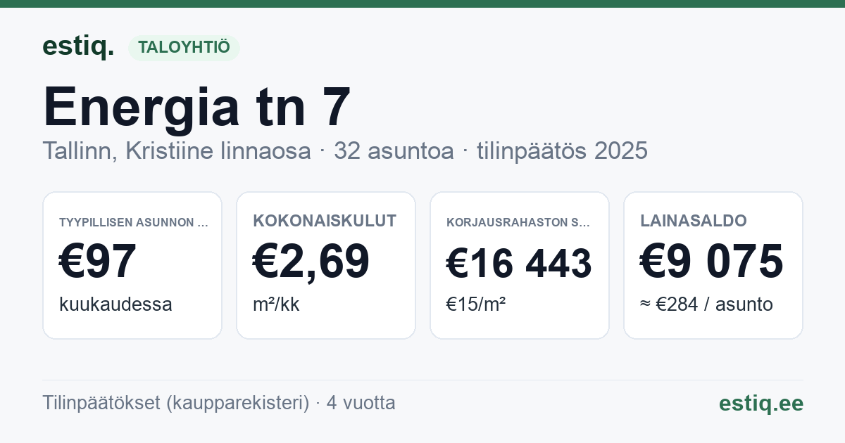 Tallinn, Energia tn 7 korteriühistu: tunnusluvut 2025 — tyypillinen asunto €97 / kk