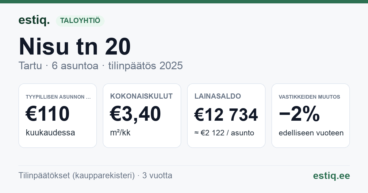 Tartu linn, Nisu tn 20 korteriühistu: tunnusluvut 2025 — tyypillinen asunto €110 / kk