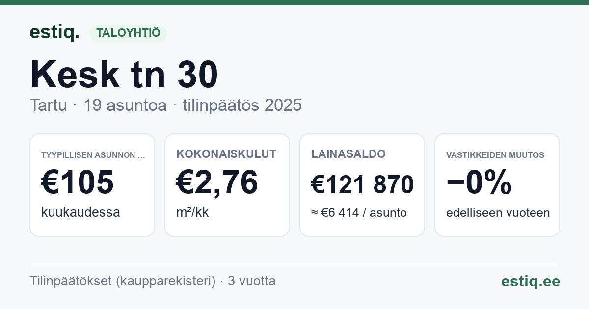 Tartu linn, Kesk tn 30 // Õnne tn 17 korteriühistu: tunnusluvut 2025 — tyypillinen asunto €105 / kk