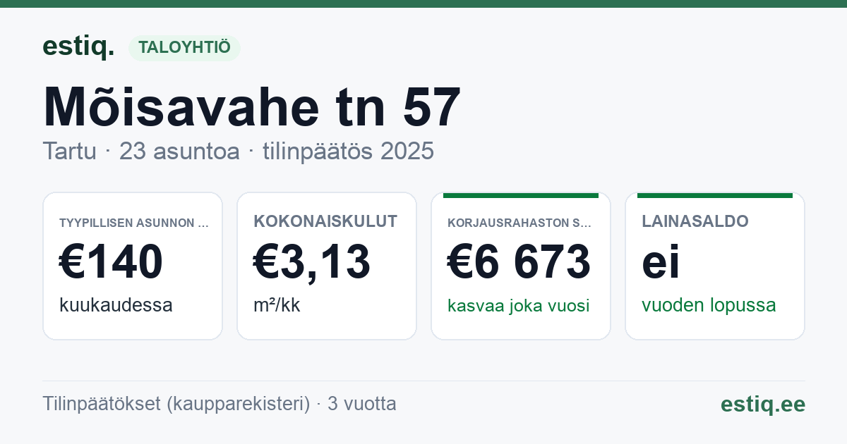 Tartu linn, Mõisavahe tn 57 korteriühistu: tunnusluvut 2025 — tyypillinen asunto €140 / kk