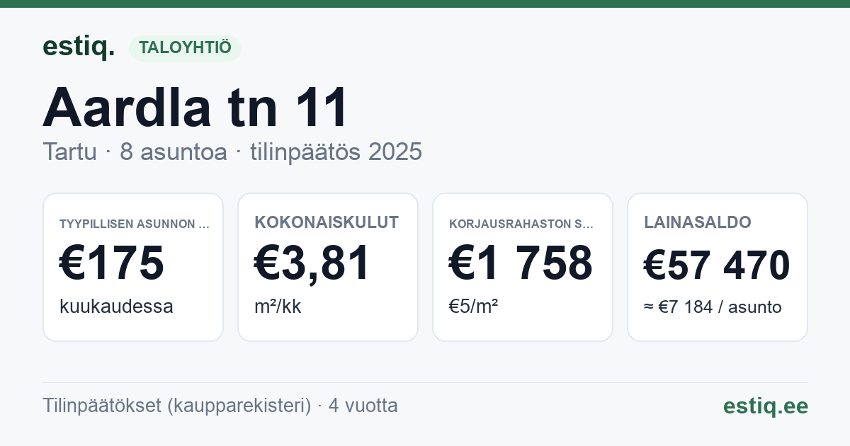 Tartu linn, Aardla tn 11 korteriühistu: tunnusluvut 2025 — tyypillinen asunto €175 / kk