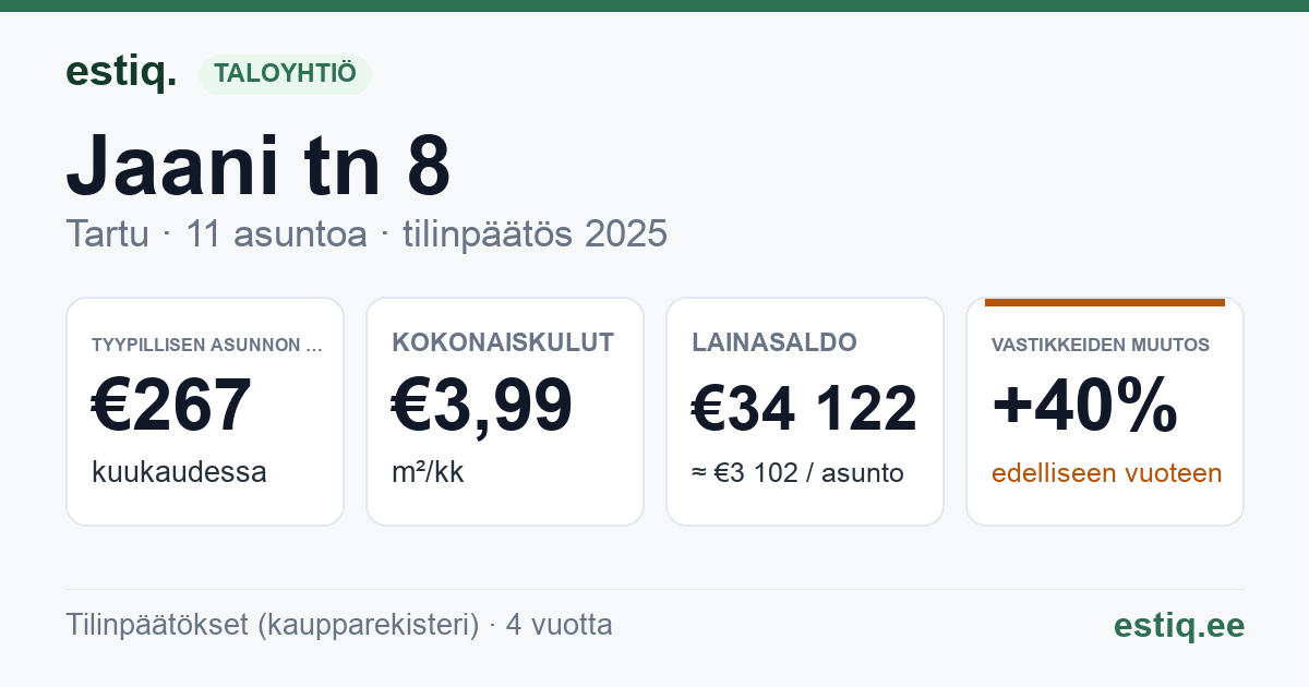 Tartu linn, Jaani tn 8 korteriühistu: tunnusluvut 2025 — tyypillinen asunto €267 / kk