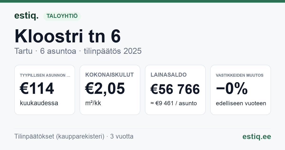 Tartu linn, Kloostri tn 6 korteriühistu: tunnusluvut 2025 — tyypillinen asunto €114 / kk