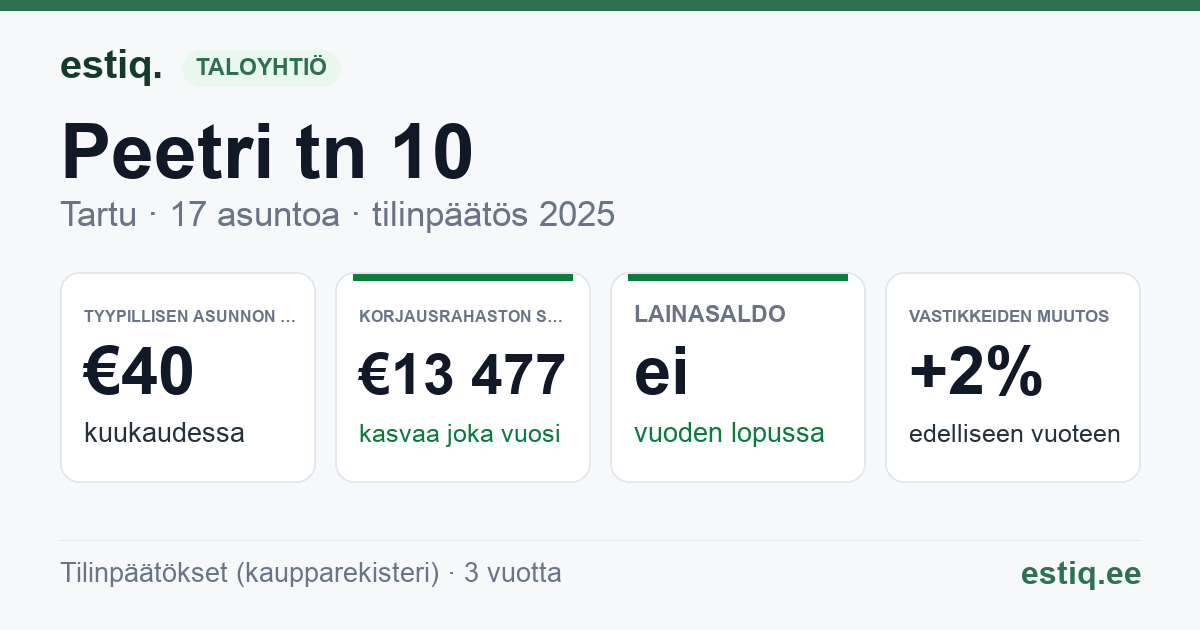 Tartu linn, Peetri tn 10 korteriühistu: tunnusluvut 2025 — tyypillinen asunto €40 / kk
