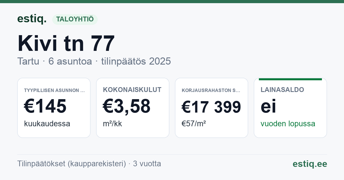 Tartu linn, Kivi tn 77 korteriühistu: tunnusluvut 2025 — tyypillinen asunto €145 / kk