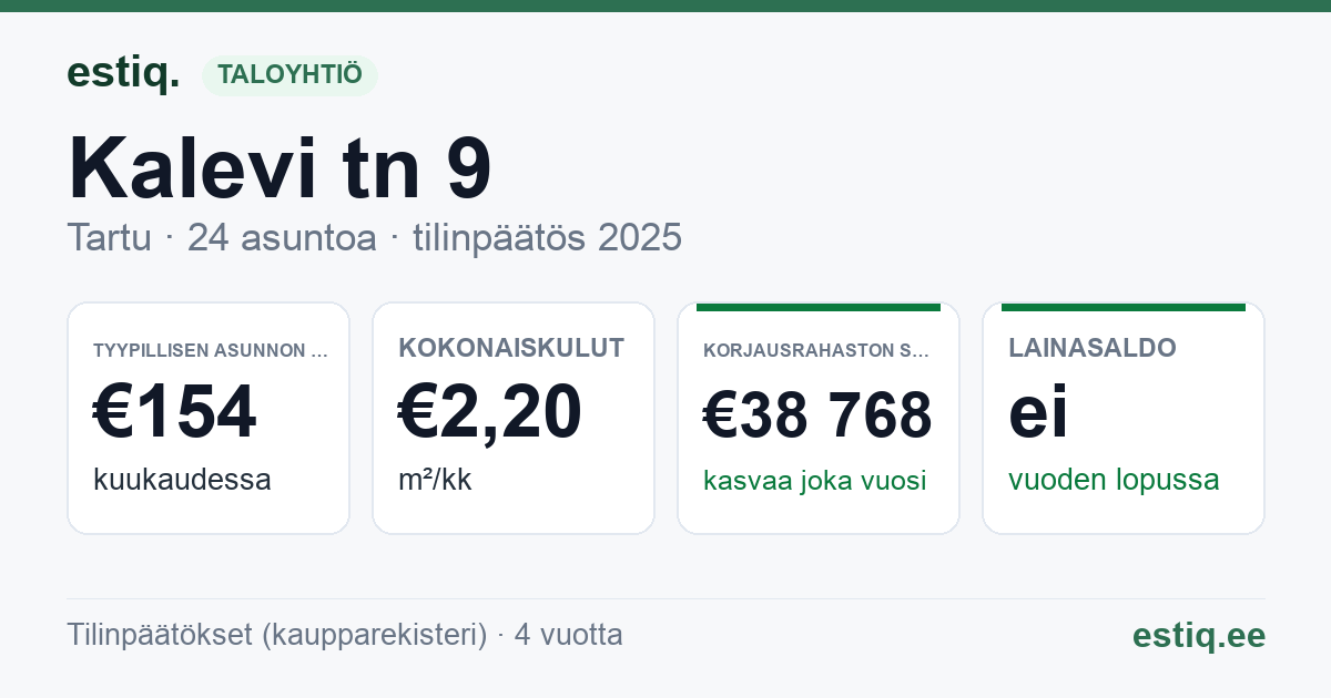 Tartu linn, Kalevi tn 9 korteriühistu: tunnusluvut 2025 — tyypillinen asunto €154 / kk