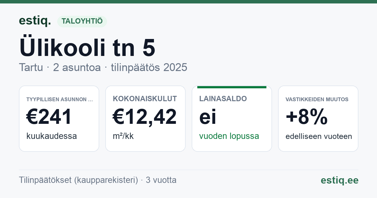Tartu linn, Ülikooli tn 5 korteriühistu: tunnusluvut 2025 — tyypillinen asunto €241 / kk