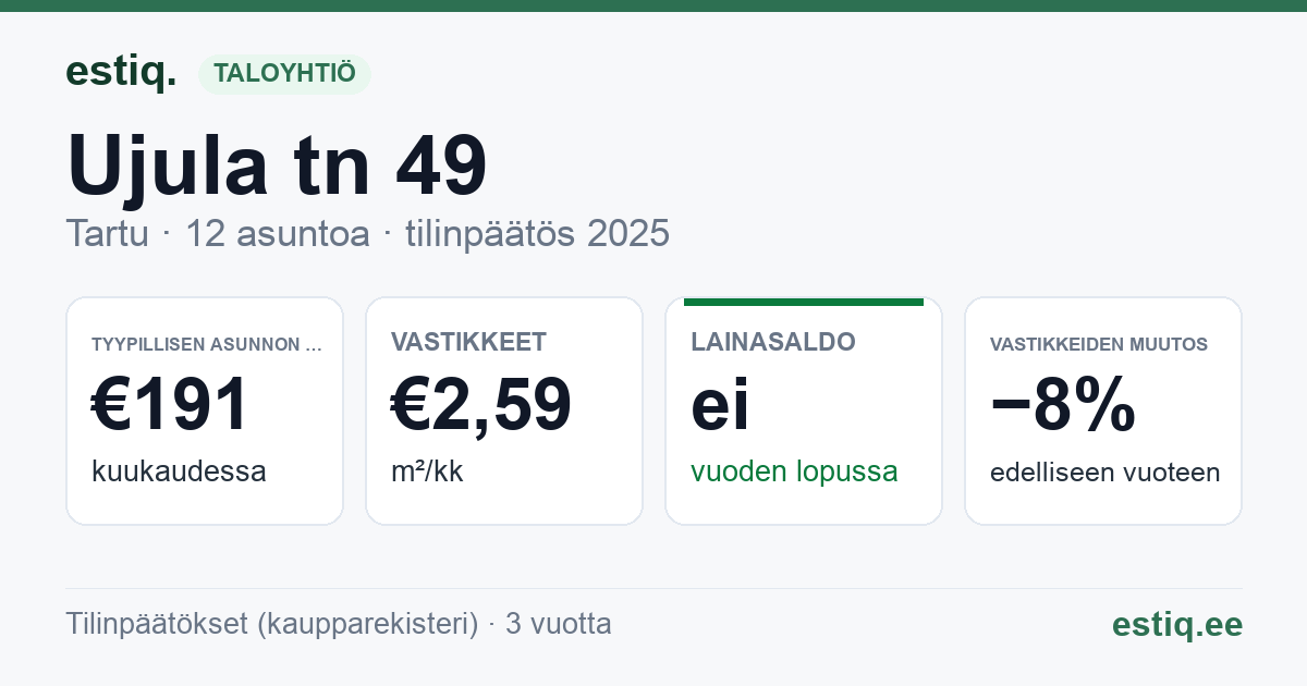 Tartu linn, Ujula tn 49 korteriühistu: tunnusluvut 2025 — tyypillinen asunto €191 / kk