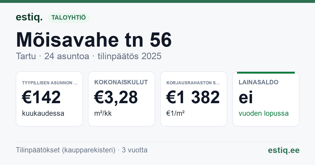 Tartu linn, Mõisavahe tn 56 korteriühistu: tunnusluvut 2025 — tyypillinen asunto €142 / kk