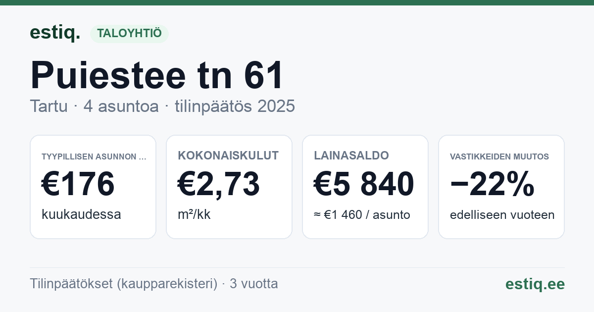 Tartu linn, Puiestee tn 61 korteriühistu: tunnusluvut 2025 — tyypillinen asunto €176 / kk