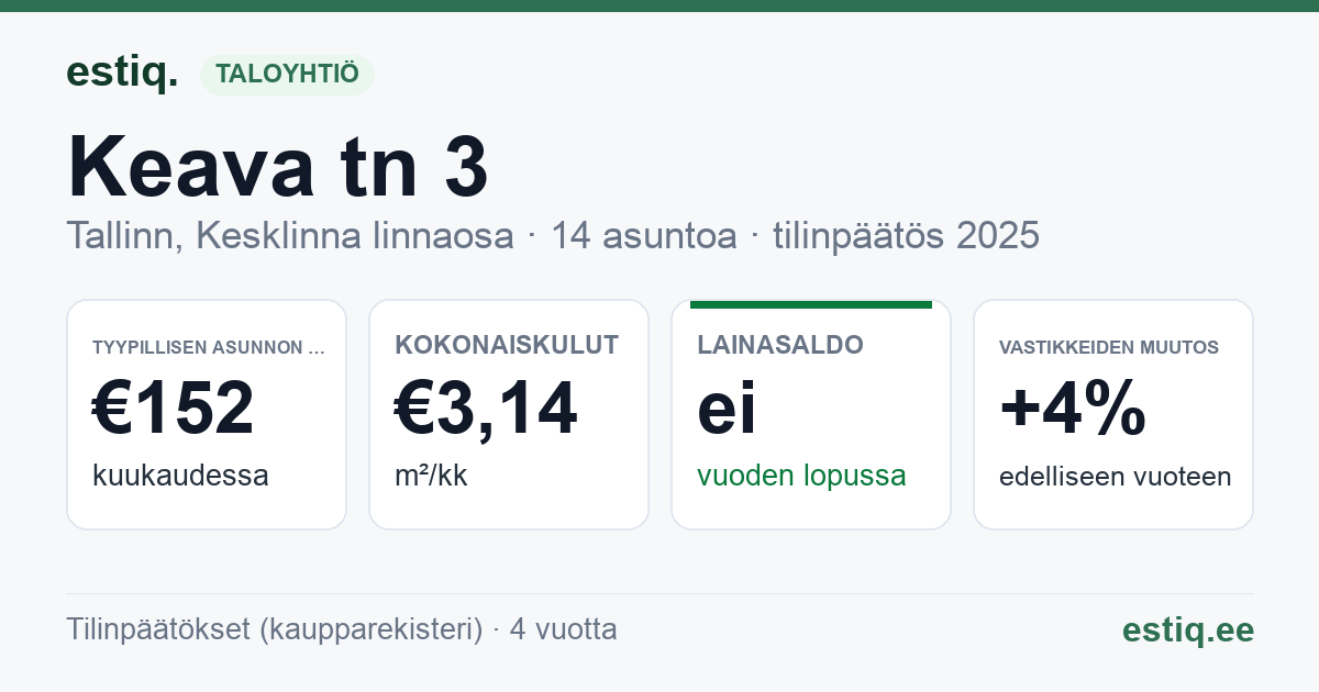Tallinn, Keava tn 3 korteriühistu: tunnusluvut 2025 — tyypillinen asunto €152 / kk