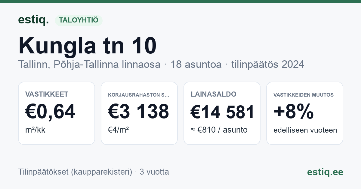 Tallinn, Kungla tn 10 korteriühistu: tunnusluvut 2024