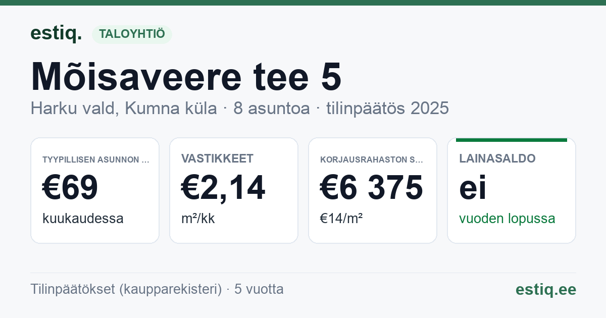 Harku vald, Kumna küla, Mõisaveere tee 5 korteriühistu: tunnusluvut 2025 — tyypillinen asunto €69 / kk