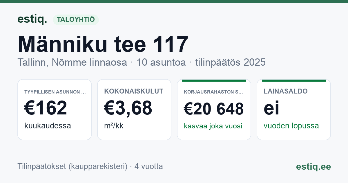 Tallinn, Männiku tee 117 korteriühistu: tunnusluvut 2025 — tyypillinen asunto €162 / kk