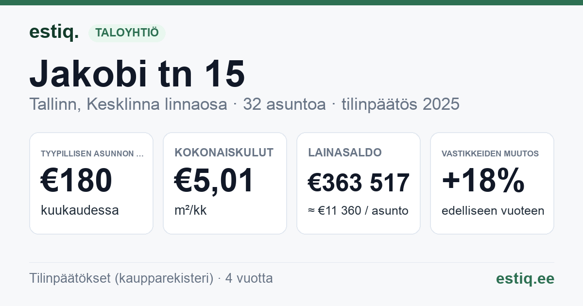 Tallinn, Jakobi tn 15 korteriühistu: tunnusluvut 2025 — tyypillinen asunto €180 / kk