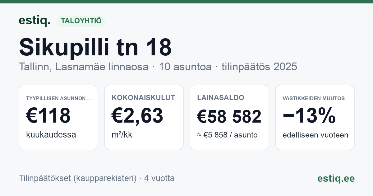 Tallinn, Sikupilli tn 18 korteriühistu: tunnusluvut 2025 — tyypillinen asunto €118 / kk