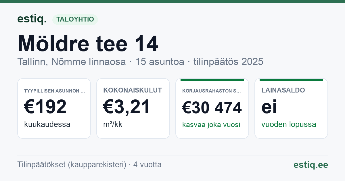 Tallinn, Möldre tee 14 korteriühistu: tunnusluvut 2025 — tyypillinen asunto €192 / kk