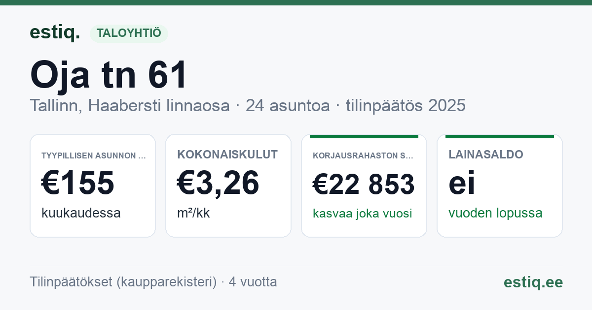 Tallinn, Oja tn 61 korteriühistu: tunnusluvut 2025 — tyypillinen asunto €155 / kk