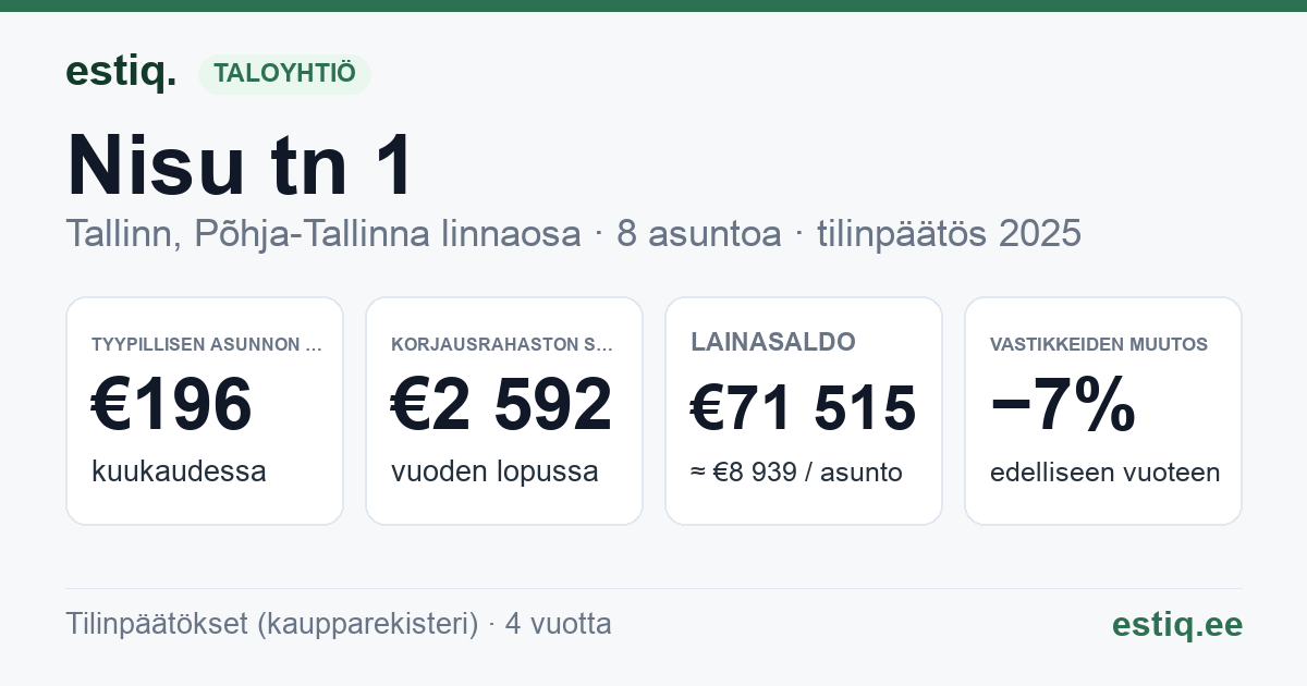 Tallinn, Nisu tn 1, Nisu tn 1a korteriühistu: tunnusluvut 2025 — tyypillinen asunto €196 / kk