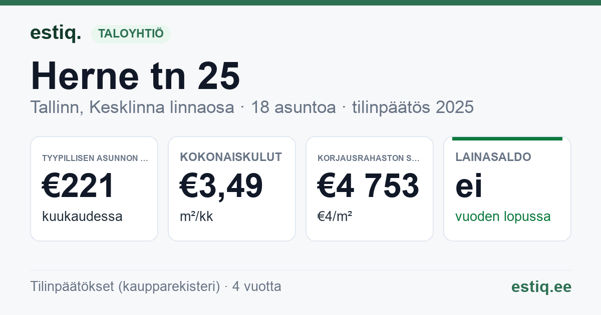 Tallinn, Herne tn 25 korteriühistu: tunnusluvut 2025 — tyypillinen asunto €221 / kk