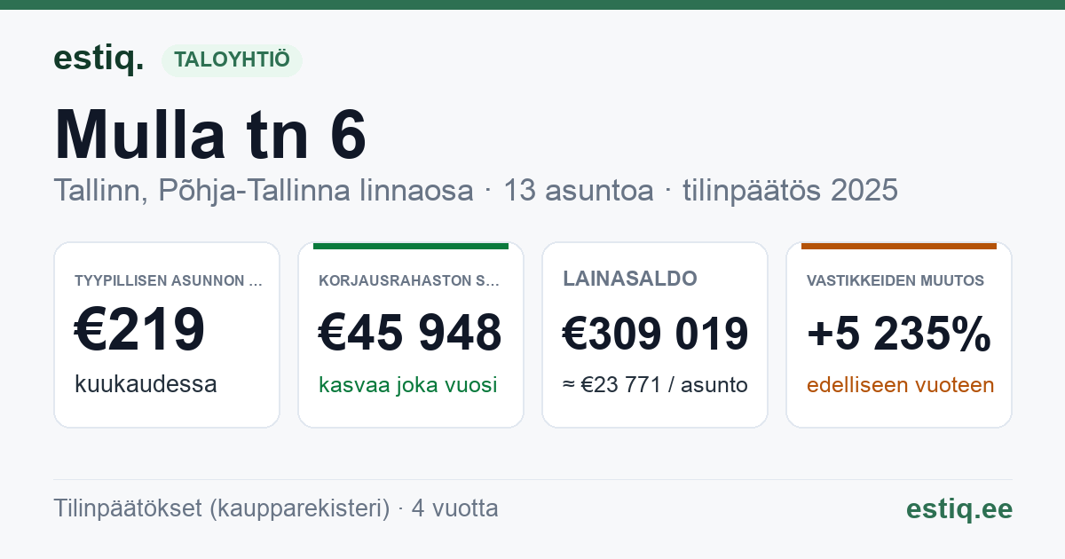 Tallinn, Mulla tn 6 korteriühistu: tunnusluvut 2025 — tyypillinen asunto €219 / kk