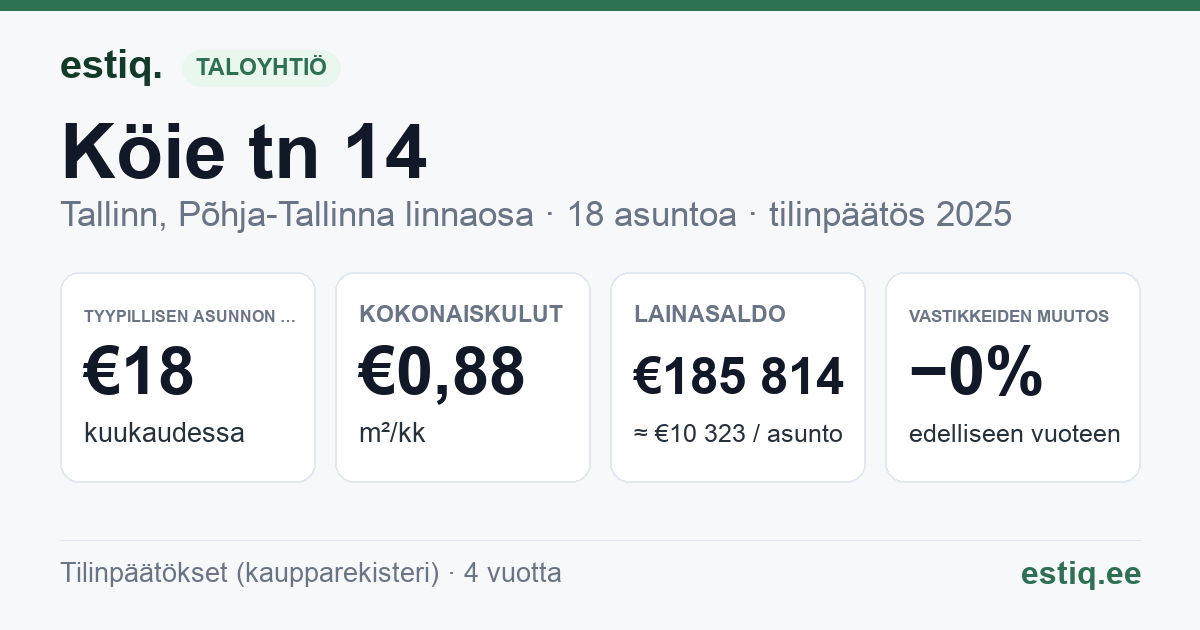 Tallinn, Köie tn 14 korteriühistu: tunnusluvut 2025 — tyypillinen asunto €18 / kk