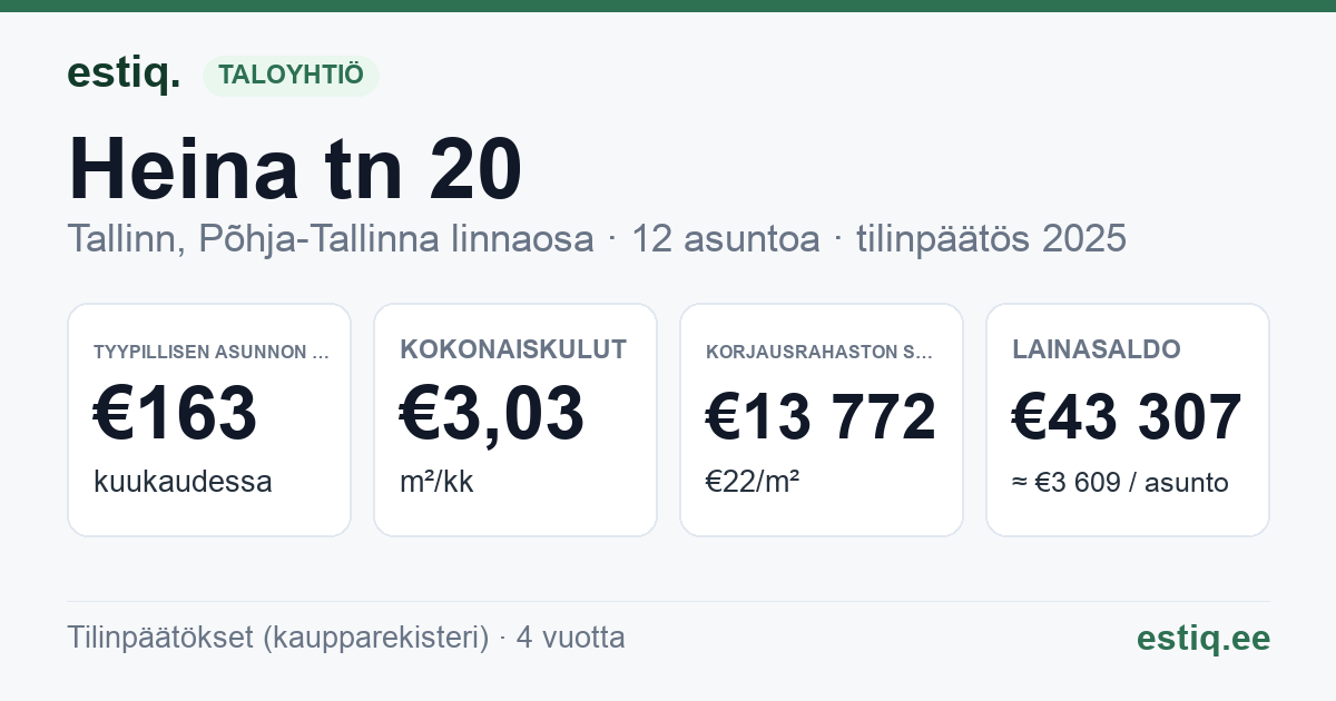 Tallinn, Heina tn 20 korteriühistu: tunnusluvut 2025 — tyypillinen asunto €163 / kk