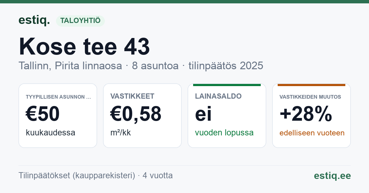 Tallinn, Kose tee 43 korteriühistu: tunnusluvut 2025 — tyypillinen asunto €50 / kk