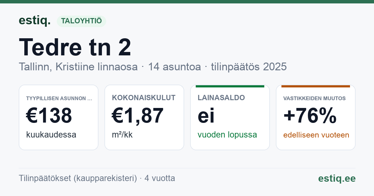 Tallinn, Tedre tn 2 korteriühistu: tunnusluvut 2025 — tyypillinen asunto €138 / kk