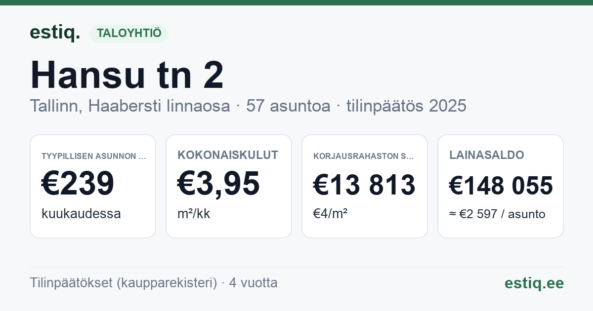 Tallinn, Hansu tn 2 korteriühistu: tunnusluvut 2025 — tyypillinen asunto €239 / kk