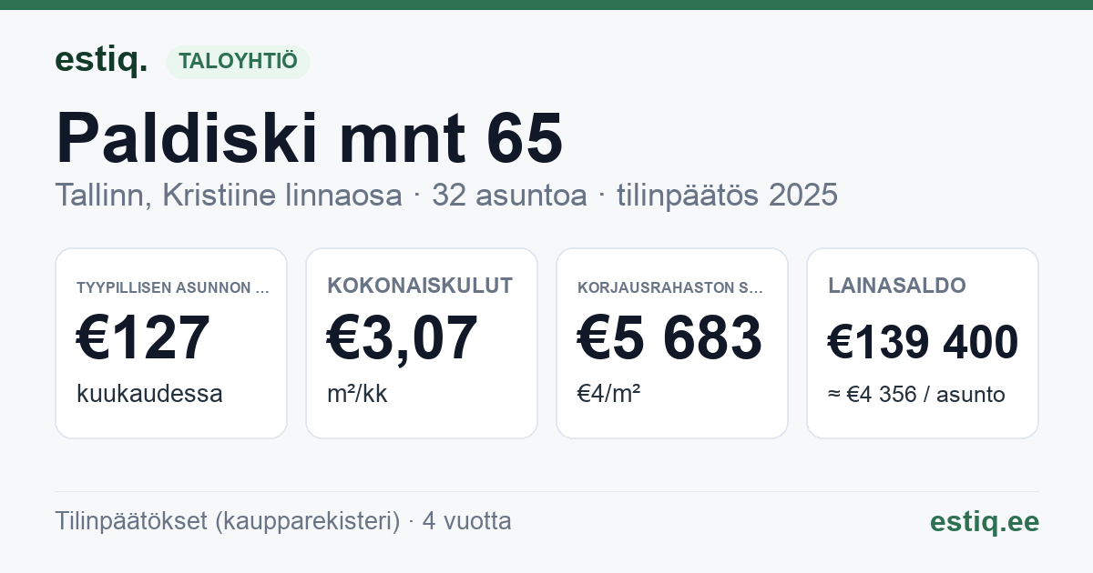 Tallinn, Paldiski mnt 65 korteriühistu: tunnusluvut 2025 — tyypillinen asunto €127 / kk
