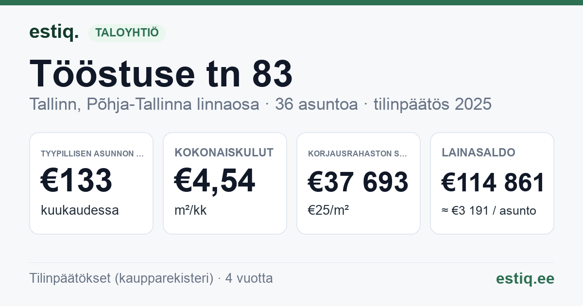 Tallinn, Tööstuse tn 83 korteriühistu: tunnusluvut 2025 — tyypillinen asunto €133 / kk
