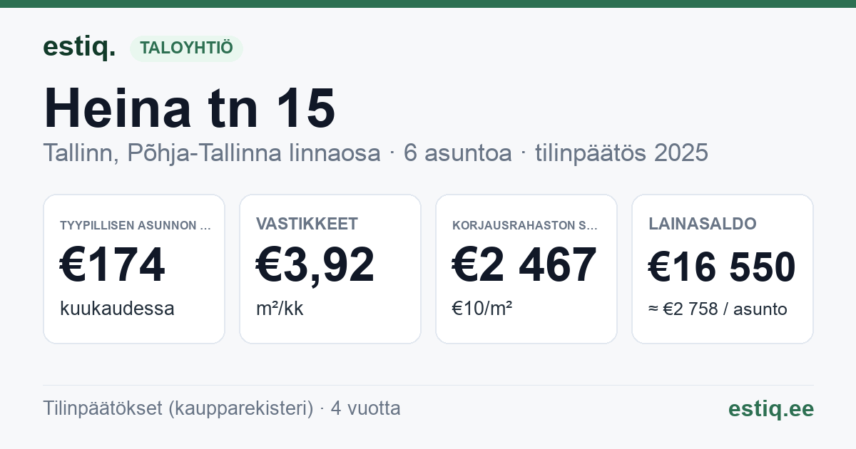 Tallinn, Heina tn 15 korteriühistu: tunnusluvut 2025 — tyypillinen asunto €174 / kk