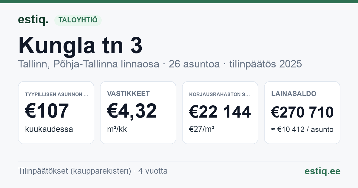 Tallinn, Kungla tn 3 // 3a korteriühistu: tunnusluvut 2025 — tyypillinen asunto €107 / kk
