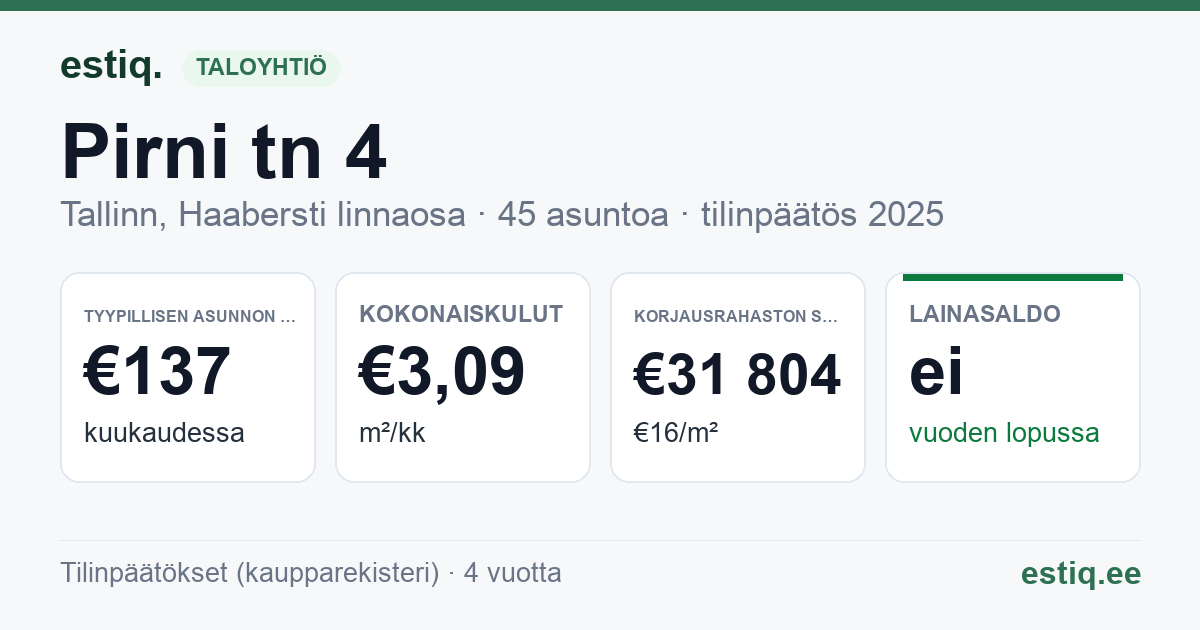 Tallinn, Pirni tn 4 korteriühistu: tunnusluvut 2025 — tyypillinen asunto €137 / kk