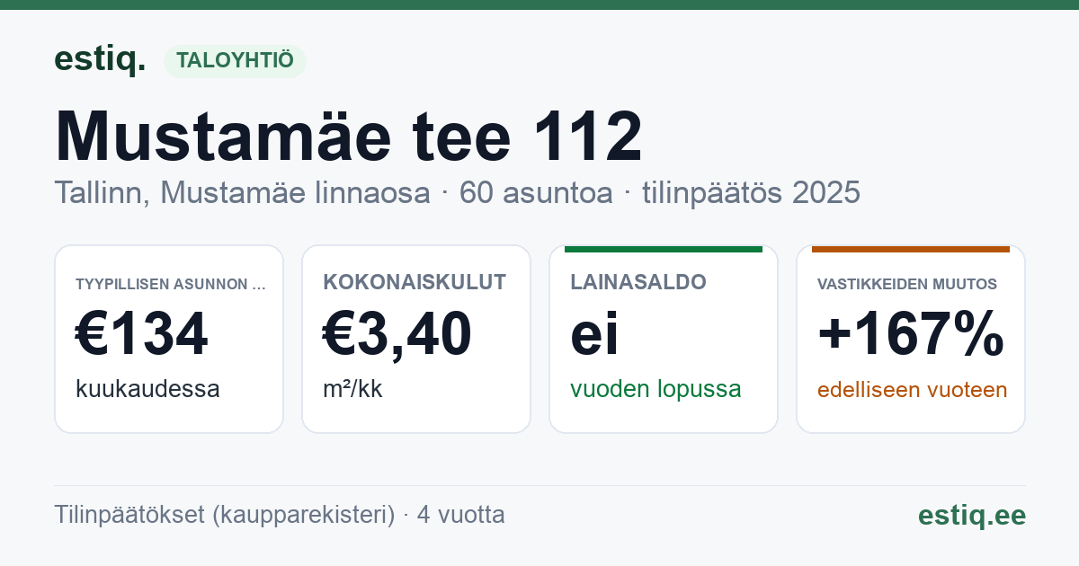 Tallinn, Mustamäe tee 112 korteriühistu: tunnusluvut 2025 — tyypillinen asunto €134 / kk