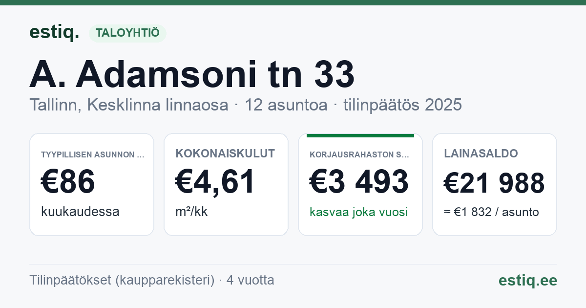 Tallinn, A. Adamsoni tn 33 korteriühistu: tunnusluvut 2025 — tyypillinen asunto €86 / kk