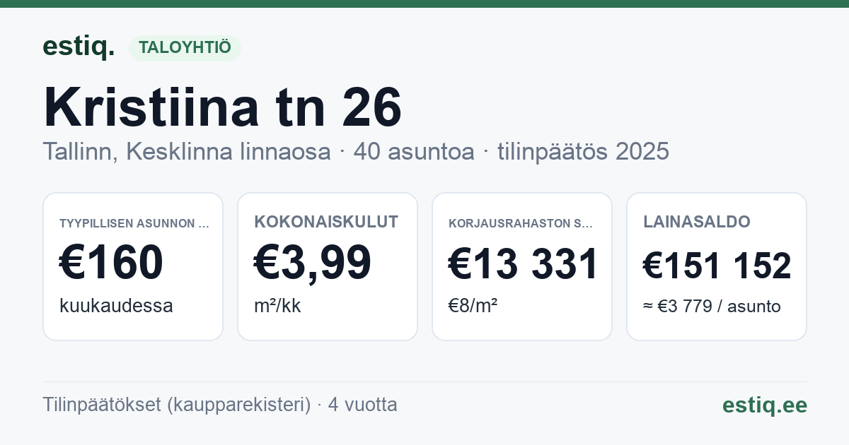 Tallinn, Kristiina tn 26 korteriühistu: tunnusluvut 2025 — tyypillinen asunto €160 / kk