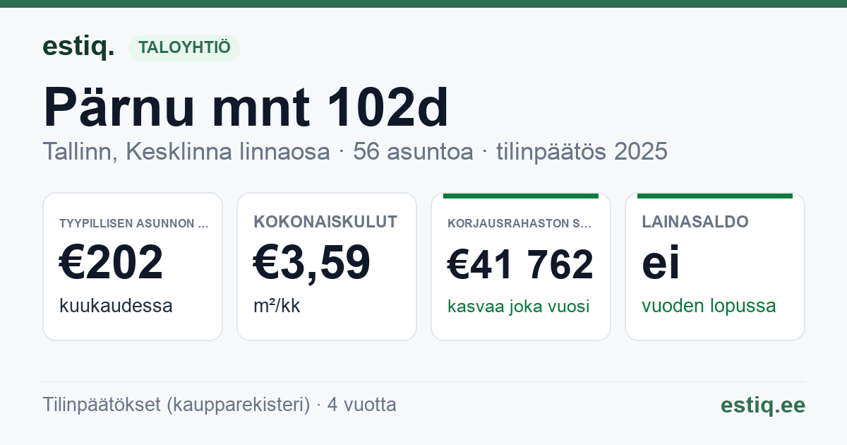 Tallinn, Pärnu mnt 102d korteriühistu: tunnusluvut 2025 — tyypillinen asunto €202 / kk