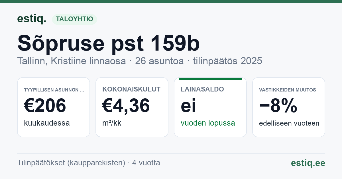 Tallinn, Sõpruse pst 159b korteriühistu: tunnusluvut 2025 — tyypillinen asunto €206 / kk