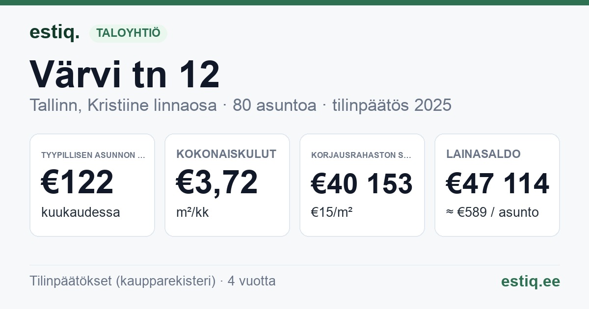 Tallinn, Värvi tn 12 korteriühistu: tunnusluvut 2025 — tyypillinen asunto €122 / kk