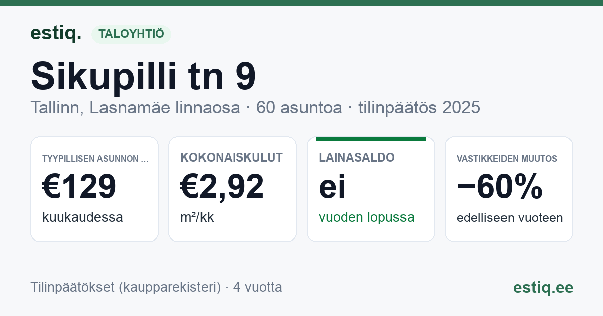 Tallinn, Sikupilli tn 9 korteriühistu: tunnusluvut 2025 — tyypillinen asunto €129 / kk