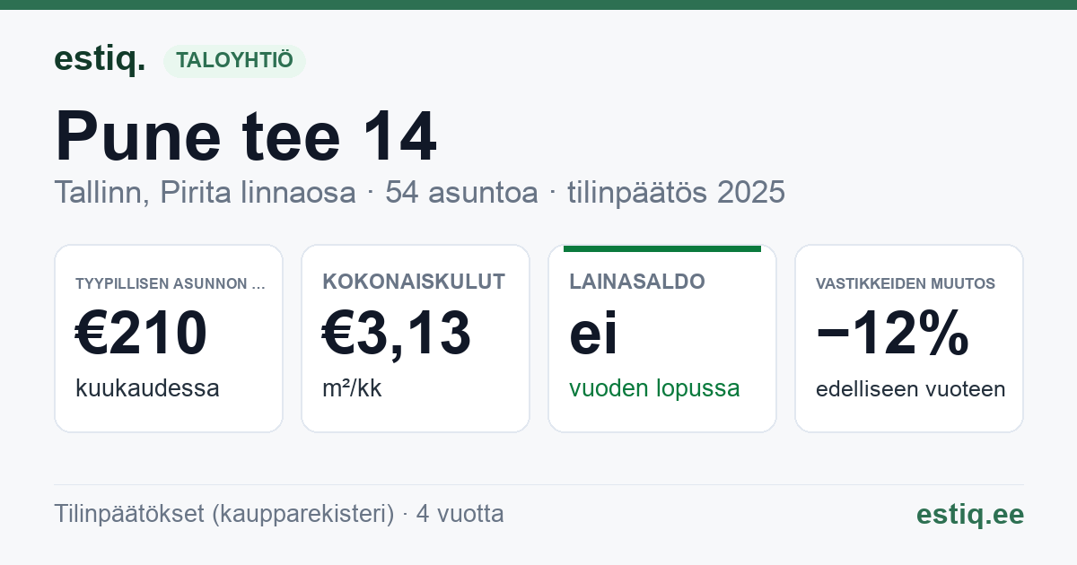 Tallinn, Pune tee 14, Pune tee 16, Pune tee 18 korteriühistu: tunnusluvut 2025 — tyypillinen asunto €210 / kk