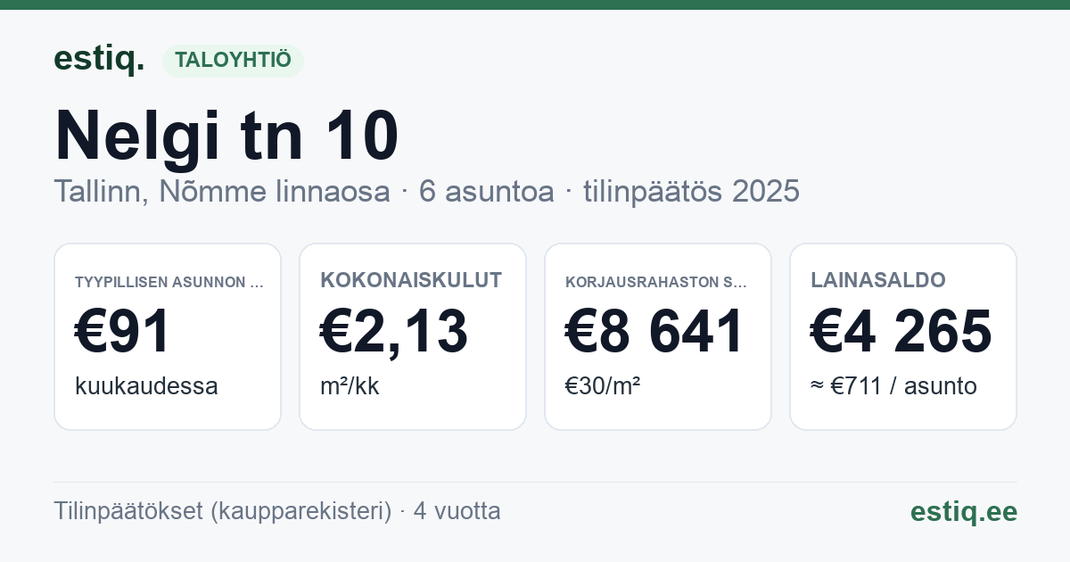 Tallinn, Nelgi tn 10 korteriühistu: tunnusluvut 2025 — tyypillinen asunto €91 / kk