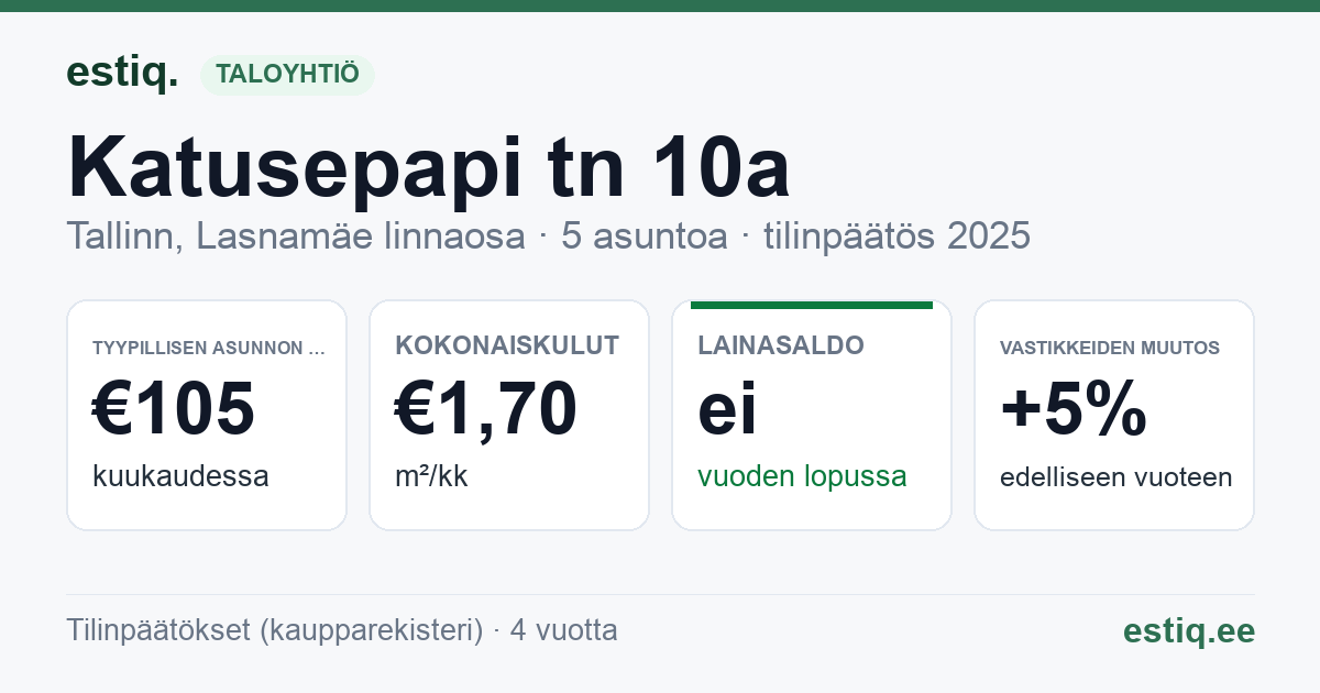 Tallinn, Katusepapi tn 10a korteriühistu: tunnusluvut 2025 — tyypillinen asunto €105 / kk