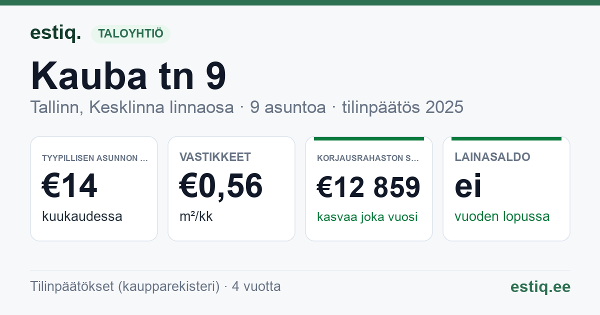 Tallinn, Kauba tn 9 korteriühistu: tunnusluvut 2025 — tyypillinen asunto €14 / kk