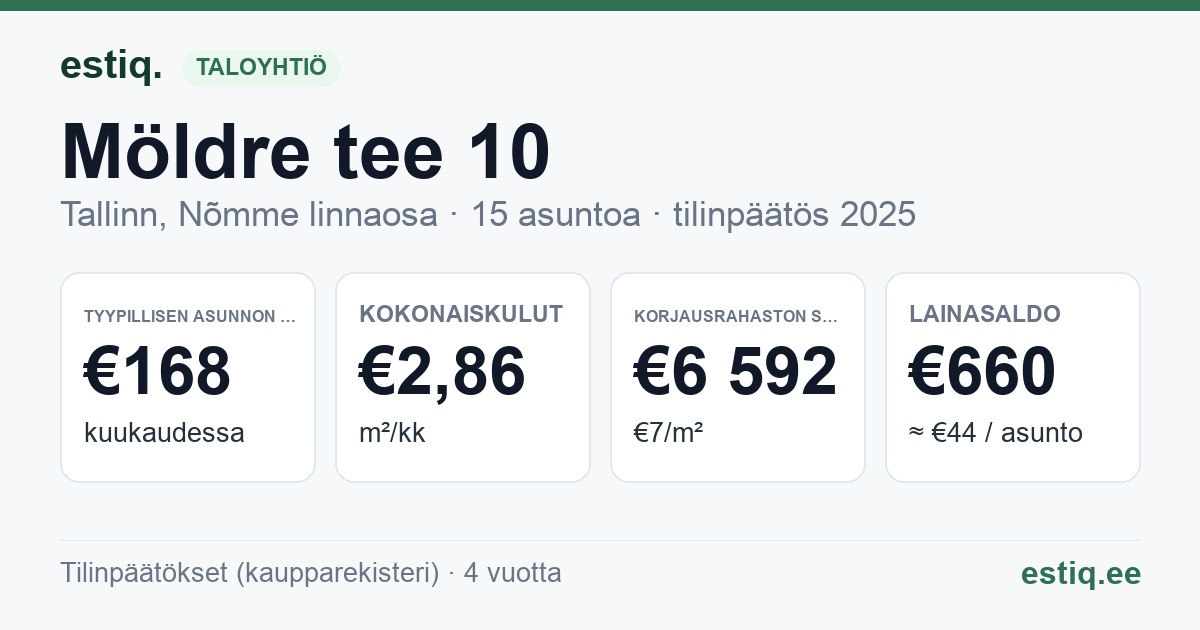 Tallinn, Möldre tee 10 korteriühistu: tunnusluvut 2025 — tyypillinen asunto €168 / kk