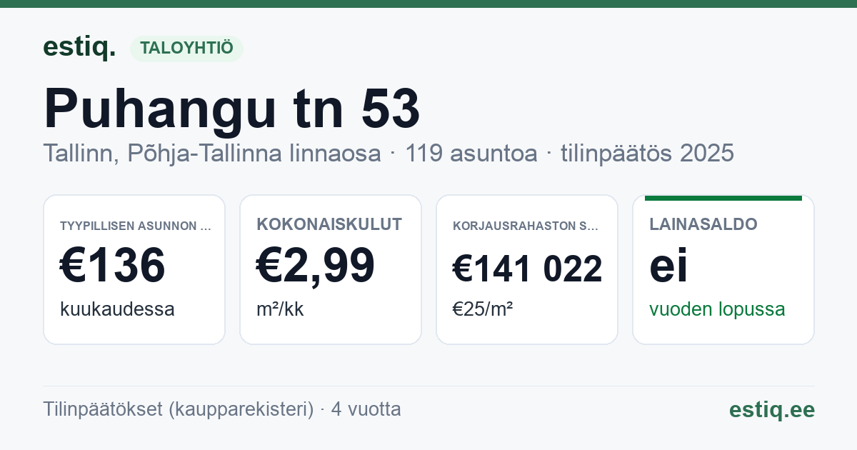 Tallinn, Puhangu tn 53 korteriühistu: tunnusluvut 2025 — tyypillinen asunto €136 / kk